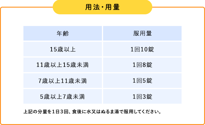 用法・用量 年齢 服用量 15歳以上 1回10錠  11歳以上15歳未満 1回8錠 7歳以上11歳未満 1回5錠 5歳以上7歳未満 1回3錠 上記の分量を１日３回、食後に水又はぬるま湯で服用してください。