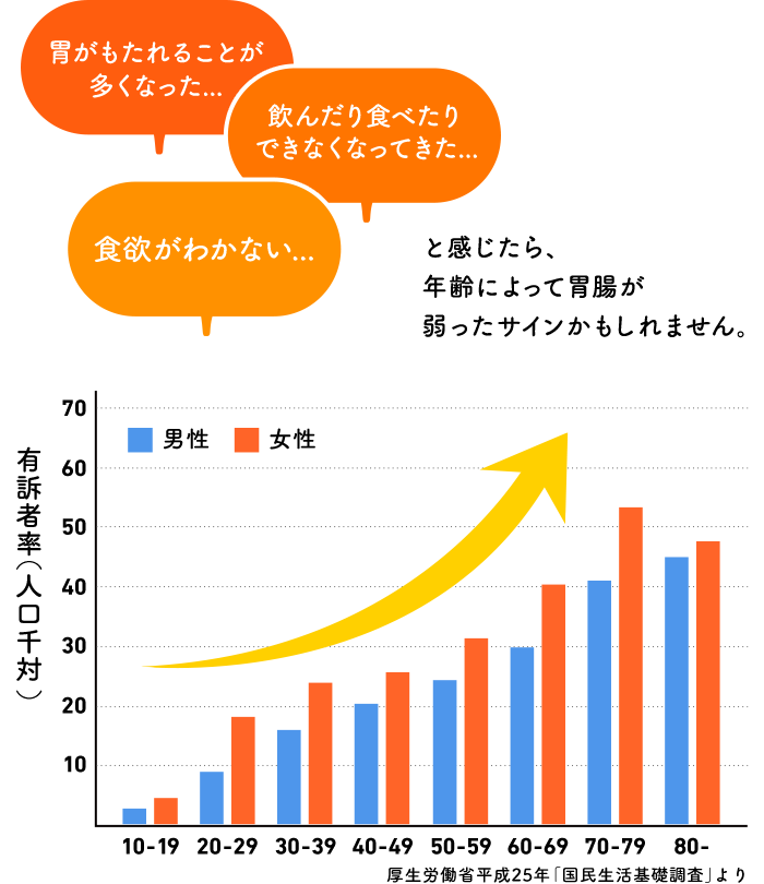 胃がもたれることが 多くなった... 飲んだり食べたり できなくなってきた... 食欲がわかない... と感じたら、 年齢によって胃腸が 弱ったサインかもしれません。 厚生労働省平成25年「国民生活基礎調査」より