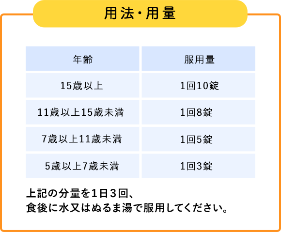 用法・用量 年齢 服用量 15歳以上 1回10錠  11歳以上15歳未満 1回8錠 7歳以上11歳未満 1回5錠 5歳以上7歳未満 1回3錠 上記の分量を１日３回、食後に水又はぬるま湯で服用してください。