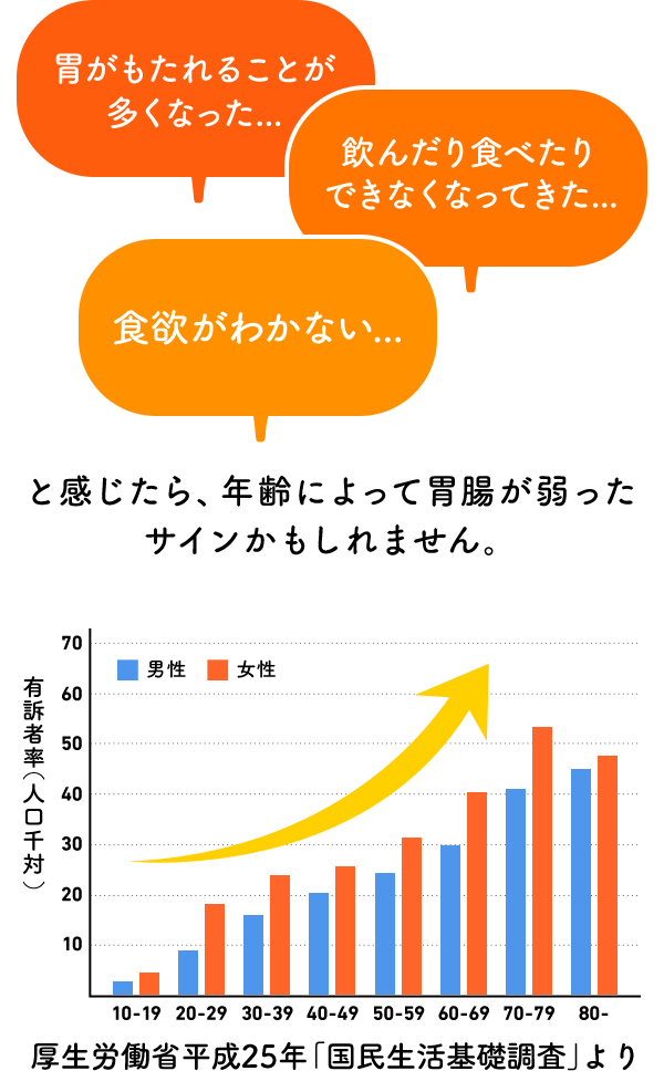 胃がもたれることが 多くなった... 飲んだり食べたり できなくなってきた... 食欲がわかない... と感じたら、 年齢によって胃腸が 弱ったサインかもしれません。 厚生労働省平成25年「国民生活基礎調査」より