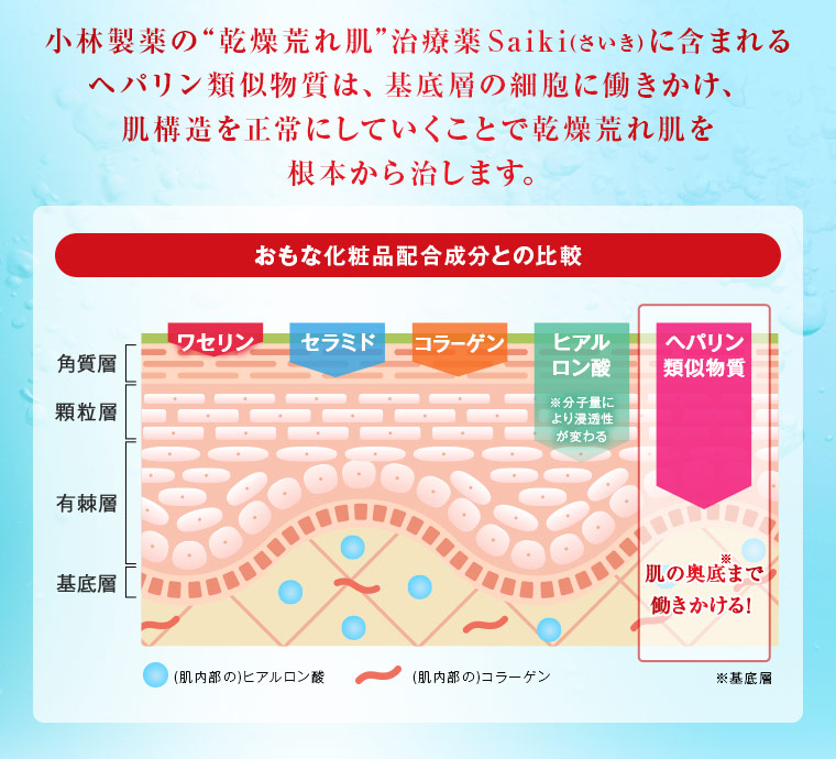根本から治します