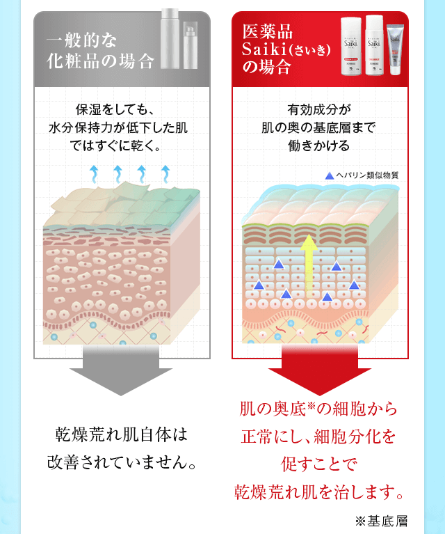 根本から治します