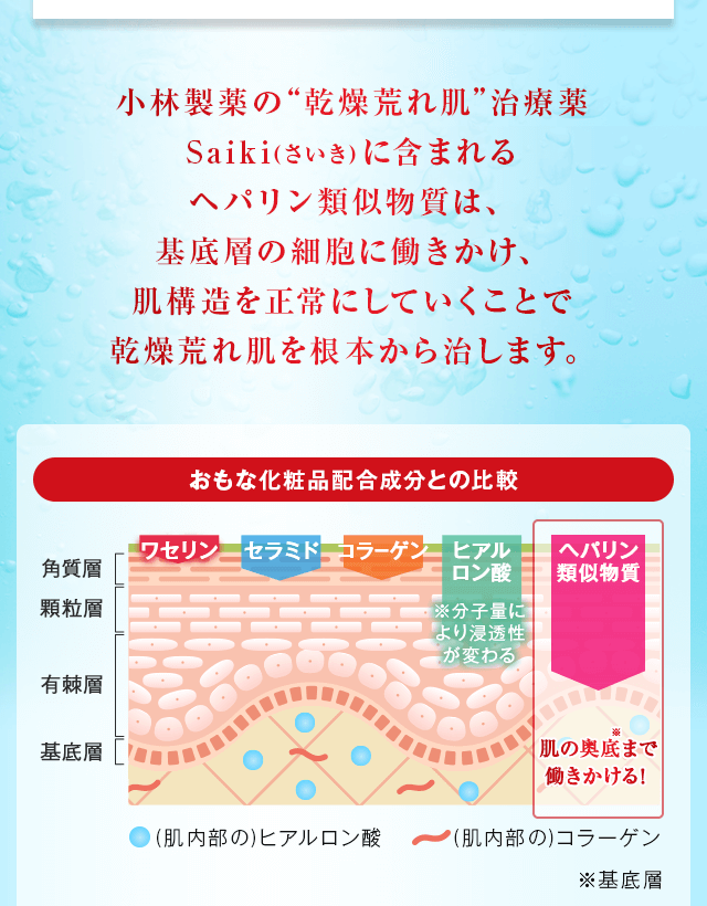 Saikiは繰り返す乾燥荒れ肌を肌の奥底から治す医薬品です