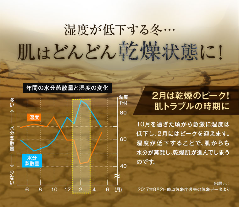 どんどん乾燥状態に