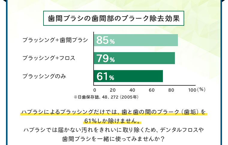 ハブラシによるブラッシングだけではプラークを61%しか除けません