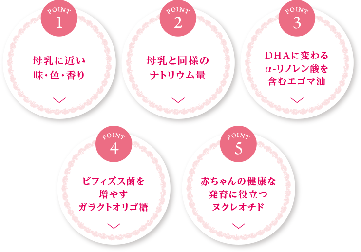 point1:母乳に近い味・色・香り　point2:母乳と同様のナトリウム量　point3:DHAに変わるa-リノレン酸を含むエゴマ油　point4　ビフィズス菌を増やすガラクトオリゴ糖　point5:　赤ちゃんの健康な発育に役立つヌクレオチド