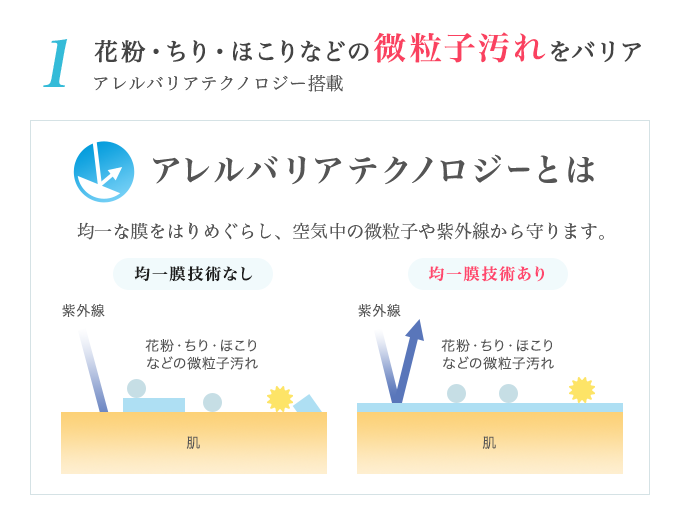 1花粉・ちり・ほこりなどの微粒子汚れをバリア　アレルバリアテクノロジー搭載　アレルバリアテクノロジーとは　均一な膜をはりめぐらし、空気中の微粒子や紫外線から守ります。