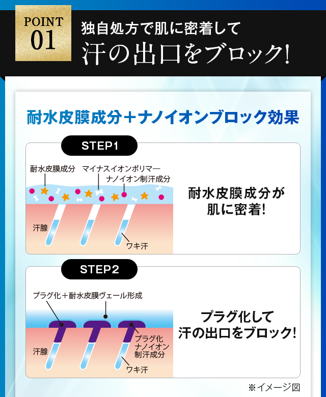 独自処方で肌に密着して汗の出口をブロック！