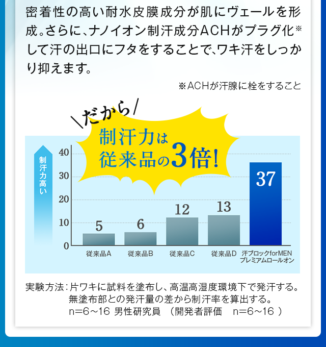 制汗力は従来品の3倍！