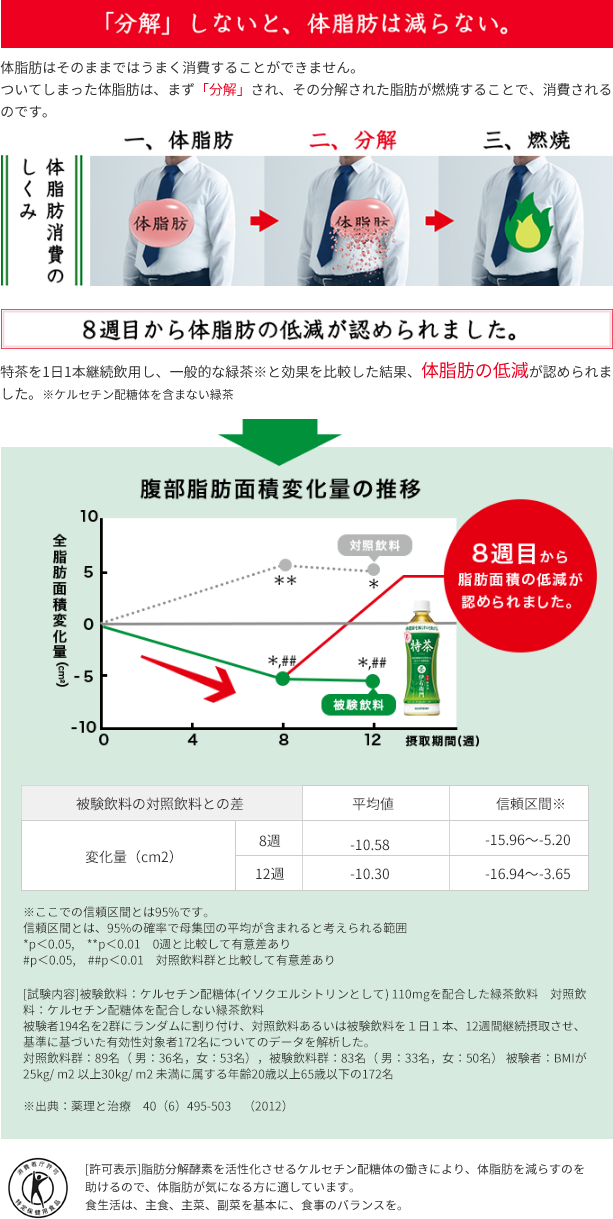 分解しないと、体脂肪は減らない。