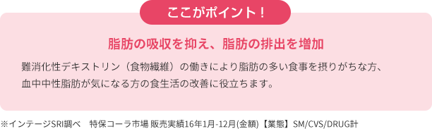 ここがポイント！　脂肪の吸収を抑え、脂肪の排出を増加　難消化性デキストリン（食物繊維）の働きにより脂肪の多い食事を摂りがちな方、血中中性脂肪が気になる方の食生活の改善に役立ちます。