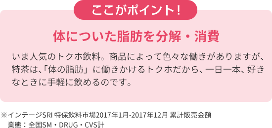 ここがポイント！体についた脂肪を分解・消費　いま人気のトクホ飲料。商品によって色々な働きがありますが、特茶は、「体の脂肪」に働きかけるトクホだから、一日一本、好きなときに手軽に飲めるのです。