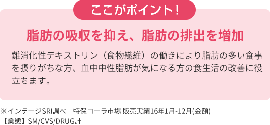 ここがポイント！　脂肪の吸収を抑え、脂肪の排出を増加難消化性デキストリン（食物繊維）の働きにより脂肪の多い食事を摂りがちな方、血中中性脂肪が気になる方の食生活の改善に役立ちます。