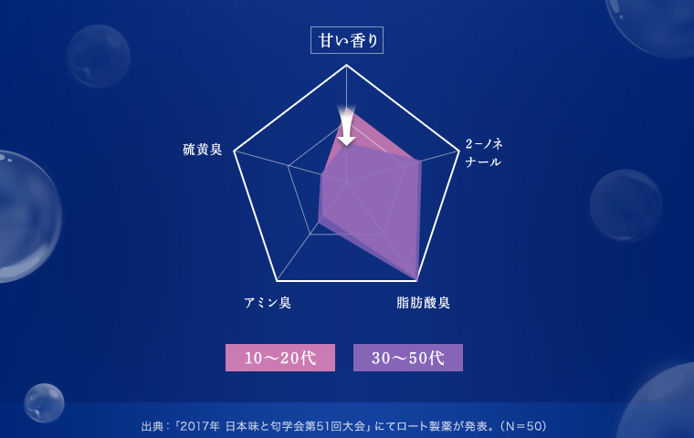出典：「2017年 日本味と匂い学会第51回大会」にてロートが発表。（N=50）