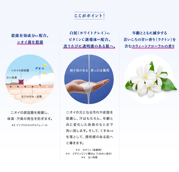 ここがポイント 殺菌有効成分配合。ニオイ菌を殺菌。 白泥（ホワイトクレイ）ビタミンC誘導体配合。洗うたびに透明感のある肌へ。 年齢とともに減少する若いころの甘い香り（ラクトン）を含むスウィートフローラルの香り