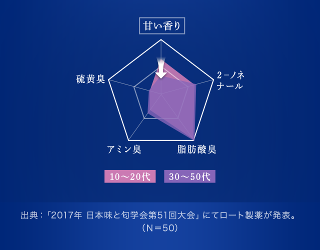 出典：「2017年 日本味と匂い学会第51回大会」にてロートが発表。（N=50）