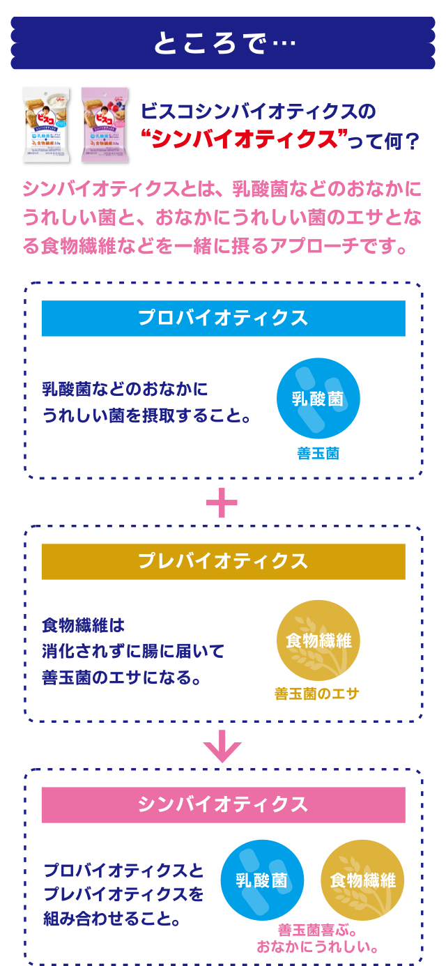ところで…ビスコシンバイオティクスの「シンバイオティクス」って何？シンバイオティクスとは、乳酸菌などのおなかにうれしい菌と、おなかにうれしい菌のエサとなる食物繊維などを一緒に摂るアプローチです。