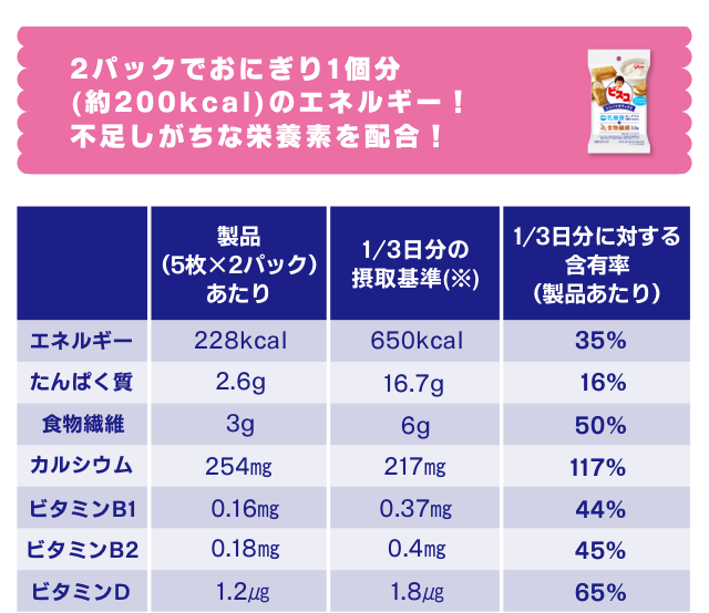 2パックでおにぎり1個分(約200kcal)のエネルギー！不足しがちな栄養素を配合！