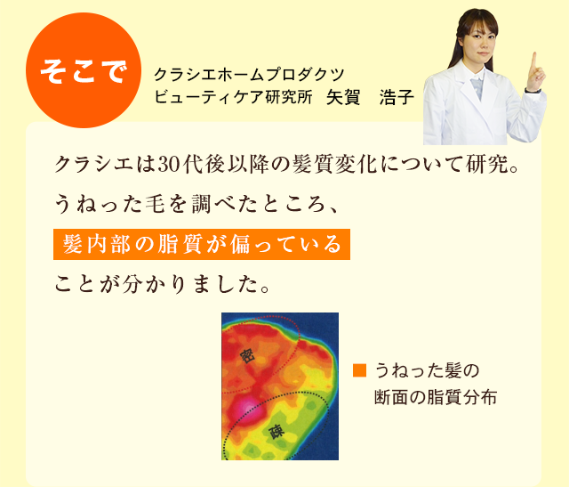 そこでクラシエは30代後以降の髪質変化について研究。うねった毛を調べたところ、髪内部の脂質が偏っていることが分かりました。