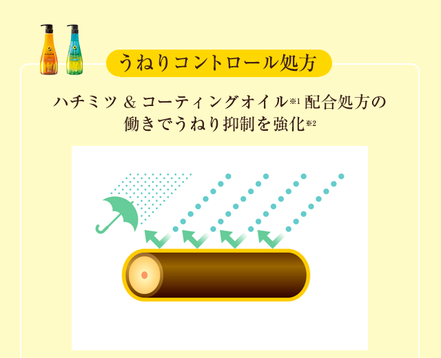 うねりコントロール処方