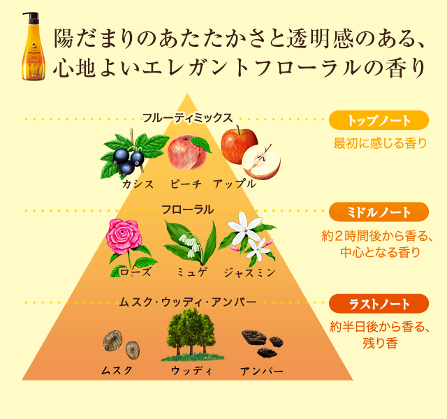 陽だまりのあたたかさと透明感のある、心地よいエレガントフローラルの香り
