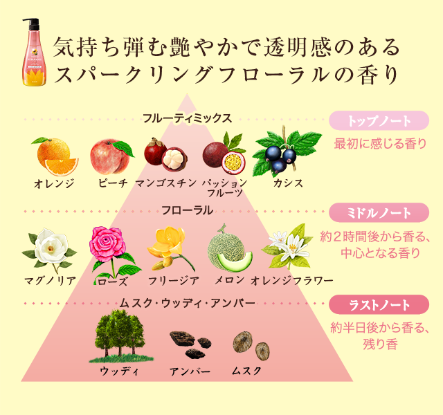 気持ち弾む艶やかで透明感のあるスパークリングフローラルの香り