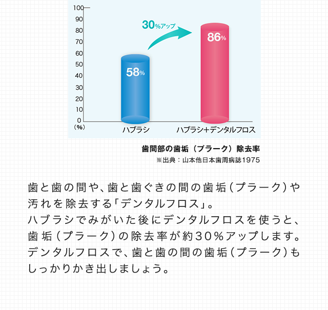 歯と歯の間や、歯と歯ぐきの間の歯垢（プラーク）や汚れを除去する｢デンタルフロス｣。ハブラシでみがいた後にデンタルフロスを使うと、歯垢（プラーク）の除去率が約30％アップします。デンタルフロスで、歯と歯の間の歯垢（プラーク）もしっかりかき出しましょう。歯間部の歯垢（プラーク）除去率 ※出典：山本他日本歯周病誌1975