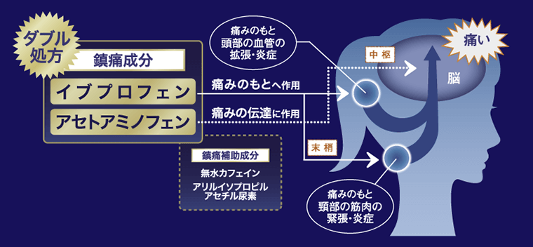 イブプロフェン アセトアミノフェン ダブル処方