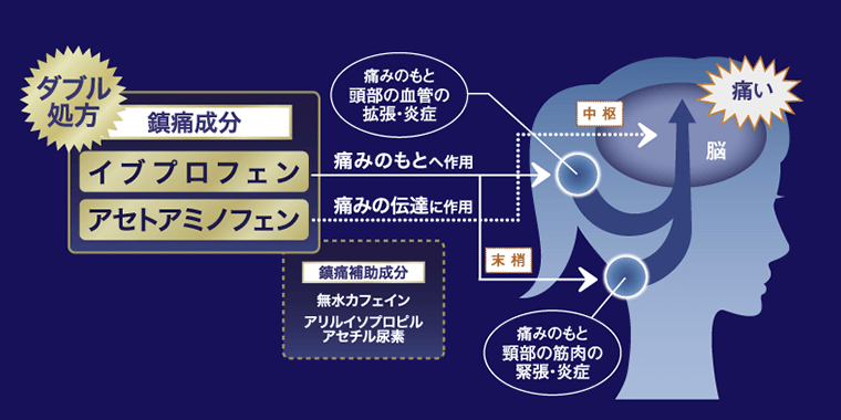 イブプロフェン アセトアミノフェン ダブル処方