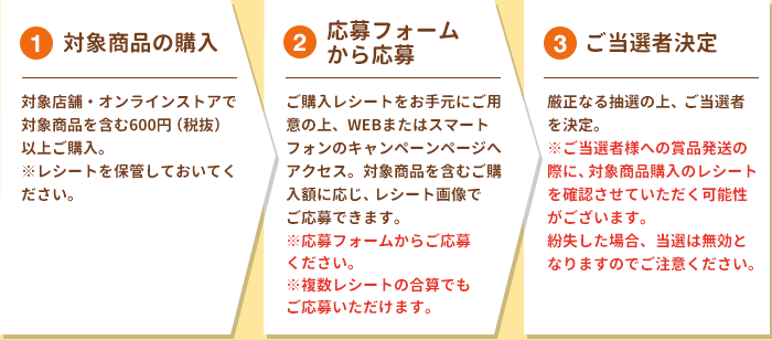 １．対象商品の購入　２．応募フォームから応募　３．ご当選者決定