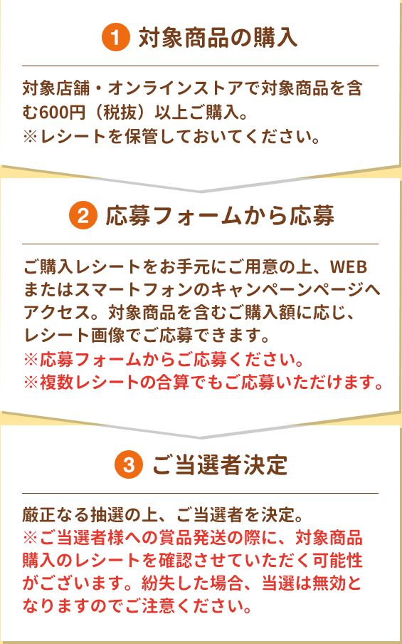 １．対象商品の購入　２．応募フォームから応募　３．ご当選者決定