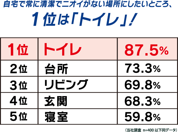  自宅で常に清潔でニオイがない場所にしたいところ、 1位は「トイレ」！