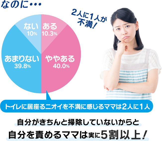なのに…トイレに居座るニオイを不満に感じるママは2人に1人 自分がきちんと掃除していないからと 自分を責めるママは実に5割以上！