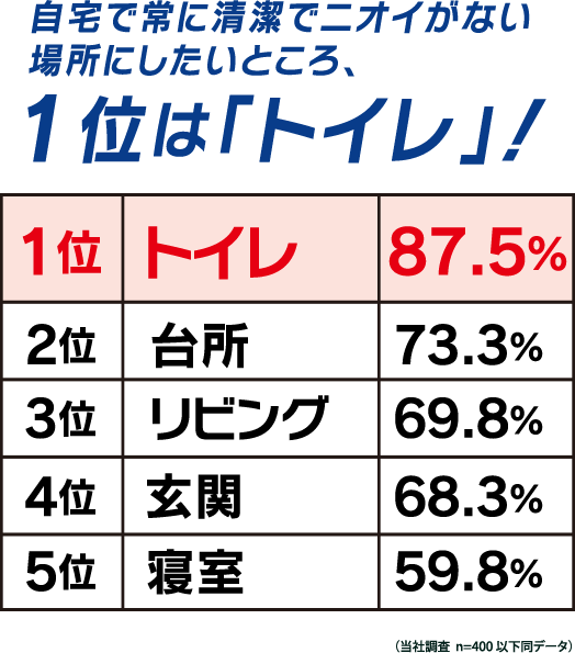  自宅で常に清潔でニオイがない場所にしたいところ、 1位は「トイレ」！