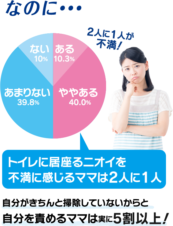 なのに…トイレに居座るニオイを不満に感じるママは2人に1人 自分がきちんと掃除していないからと 自分を責めるママは実に5割以上！