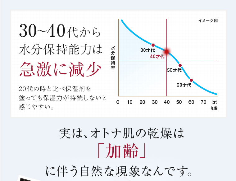 30～40代から水分保持能力は急激に減少