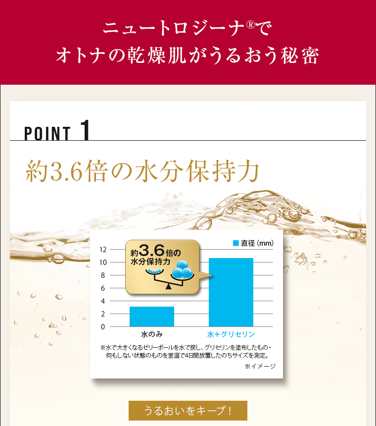 ニュートロジーナでオトナの乾燥肌がうるおう秘密 POINT01 約3.6倍の水分保持力 うるおいをキープ！