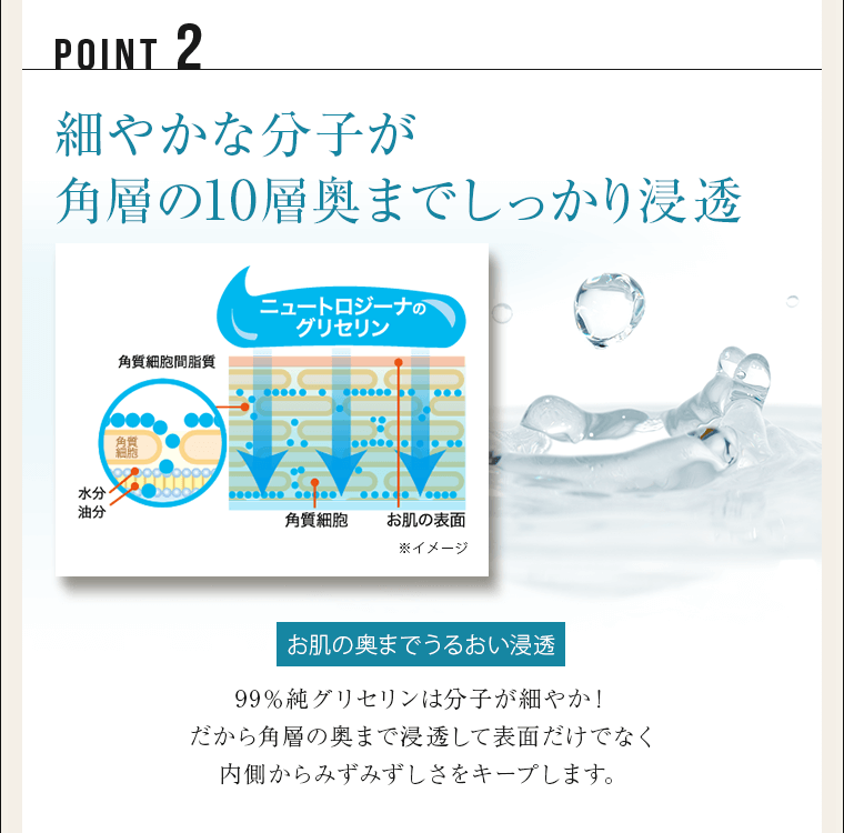 POINT02 細やかな分子が角層の10層奥までしっかり浸透 お肌の奥までうるおい浸透