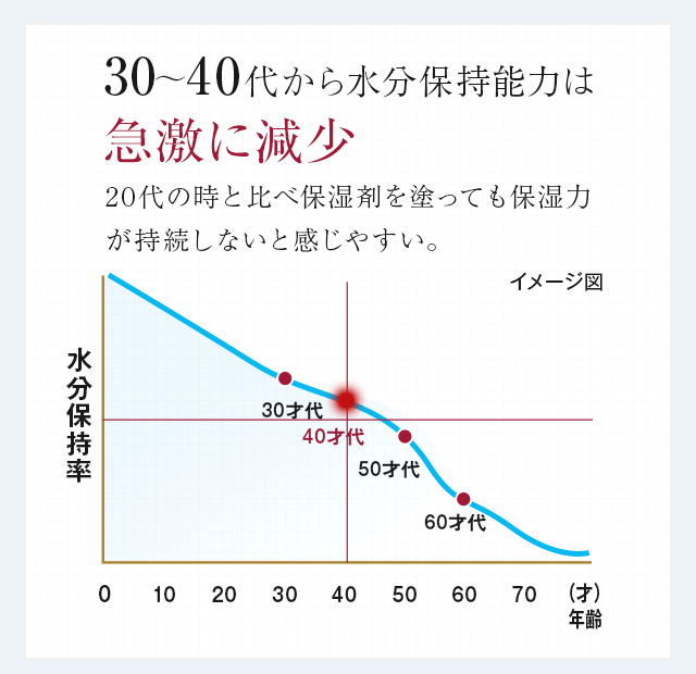 30～40代から水分保持能力は急激に減少