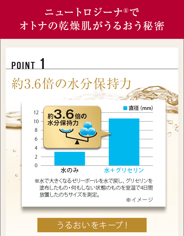 ニュートロジーナでオトナの乾燥肌がうるおう秘密 POINT01 約3.6倍の水分保持力 うるおいをキープ！