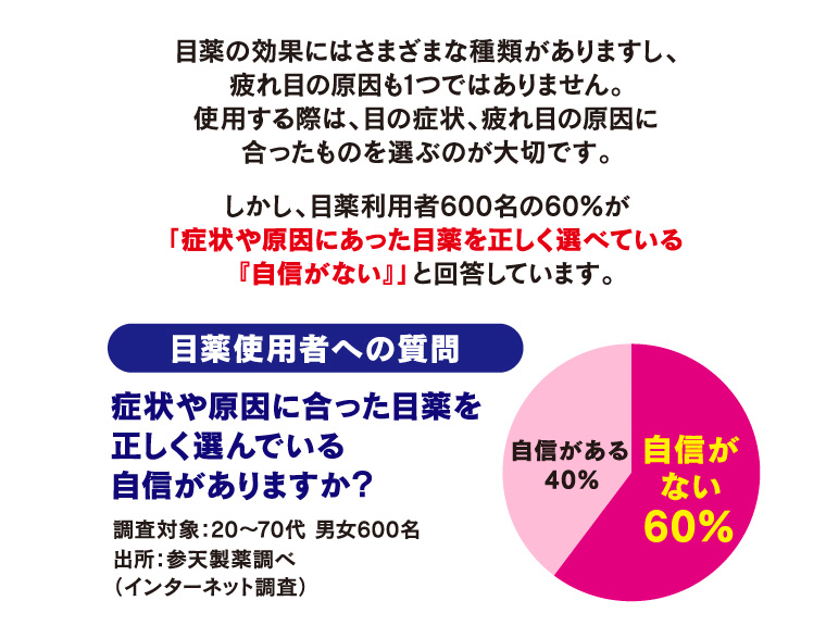 症状や原因に合った目薬を正しく選んでいる自信がありますか？ [自信がない 60%][自信がある 40%]