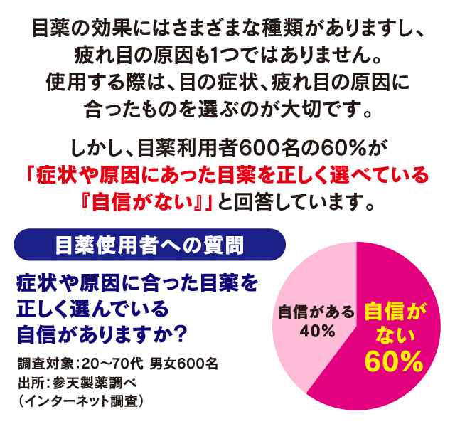 症状や原因に合った目薬を正しく選んでいる自信がありますか？ [自信がない 60%][自信がある 40%]