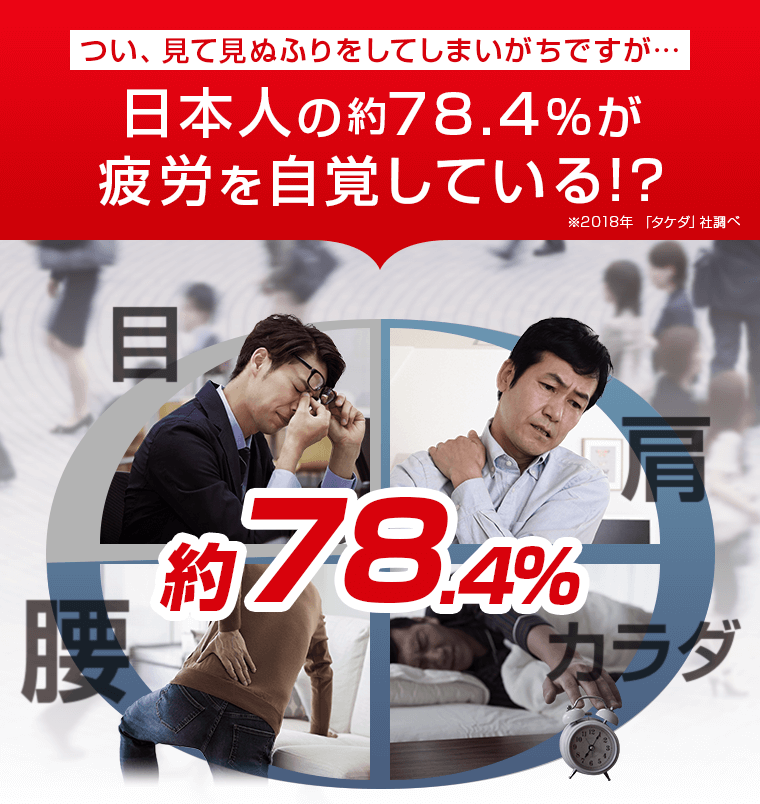 日本人の約78.4%が疲労を自覚している!?