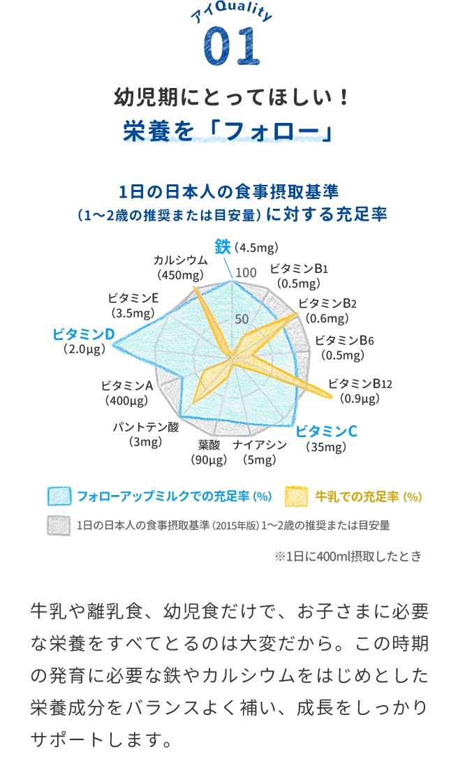 幼児期にとってほしい！栄養を「フォロー」　牛乳や離乳食、幼児食だけで、お子さまに必要な栄養をすべてとるのは大変だから。この時期の発育に必要な鉄やカルシウムをはじめとした栄養成分をバランスよく補い、成長をしっかりサポートします。