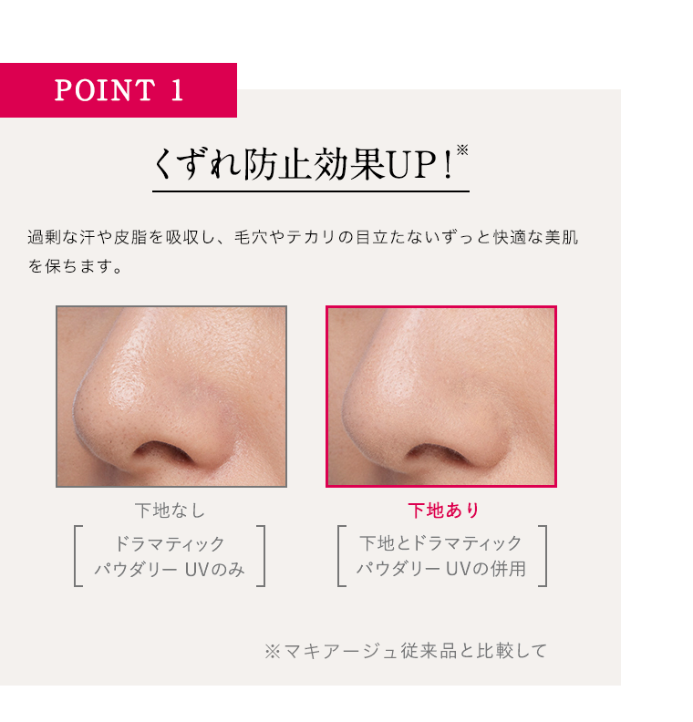 POINT1くずれ防止効果UP!過剰な汗や皮脂を吸収し、毛穴やテカリの目立たないずっと快適な美肌を保ちます。下地なし「ドラマティック パウダリー UVのみ下地あり「下地とドラマティック パウダリーUVの併用※マキアージュ従来品と比較して