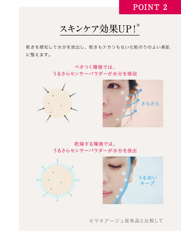 POINT2スキンケア効果UP!乾きを感知して水分を放出し、乾きもテカリもない化粧のりのよい美肌に整えます。ベタつく環境では、うるさらセンサーパウダーが水分を吸収　乾燥する環境では、 うるさらセンサーパウダーが水分を放出※マキアージュ従来品と比較して