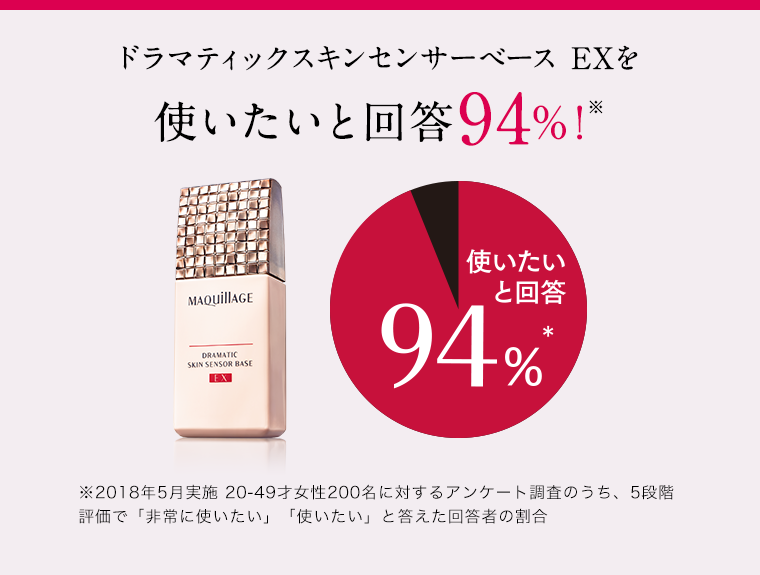 ドラマティックスキンセンサーベースEXを使いたいと回答94%!※2018年5月実施20-49才女性200名に対するアンケート調査のうち、5段階評価で「非常に使いたい」「使いたい」と答えた回答者の割合