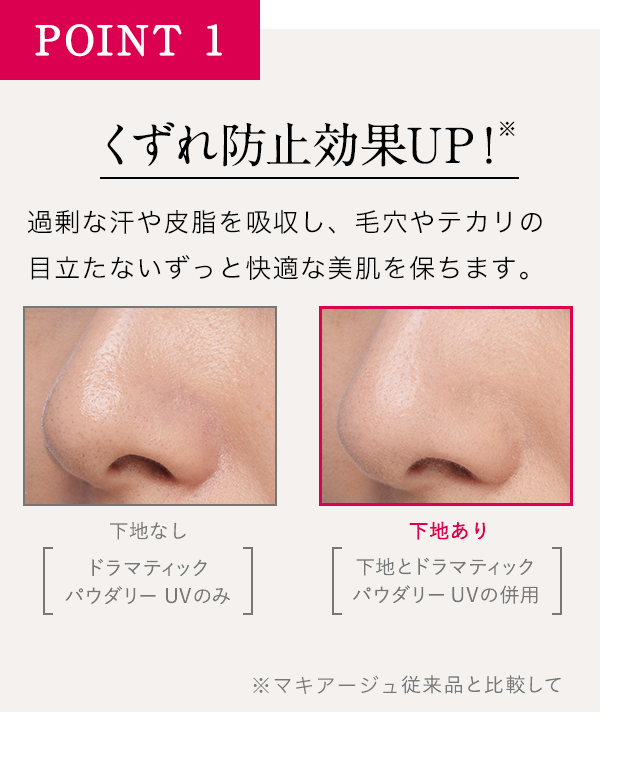 POINT1くずれ防止効果UP!過剰な汗や皮脂を吸収し、毛穴やテカリの目立たないずっと快適な美肌を保ちます。下地なし「ドラマティック パウダリー UVのみ下地あり「下地とドラマティック パウダリーUVの併用※マキアージュ従来品と比較して