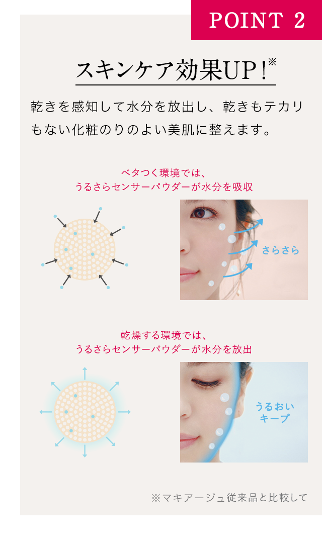 POINT2スキンケア効果UP!乾きを感知して水分を放出し、乾きもテカリもない化粧のりのよい美肌に整えます。ベタつく環境では、うるさらセンサーパウダーが水分を吸収　乾燥する環境では、 うるさらセンサーパウダーが水分を放出※マキアージュ従来品と比較して