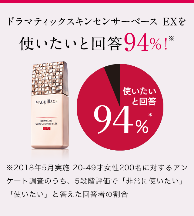 ドラマティックスキンセンサーベースEXを使いたいと回答94%!※2018年5月実施20-49才女性200名に対するアンケート調査のうち、5段階評価で「非常に使いたい」「使いたい」と答えた回答者の割合